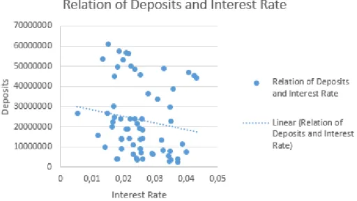 Figure 1 - Relation of Deposits and Interest Rate 