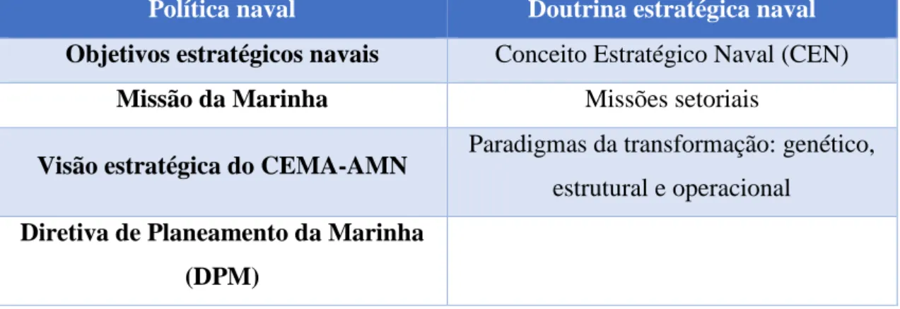 Tabela 1 – Elementos e documentos estruturantes da estratégia naval. 4