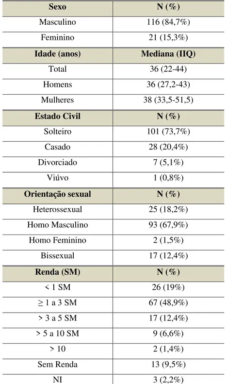 Tabela 1. Características gerais dos 137 indivíduos com infecção pelo HIV em  acompanhamento no SAE-NAMI entre o período de maio de 2016 a maio de 2017