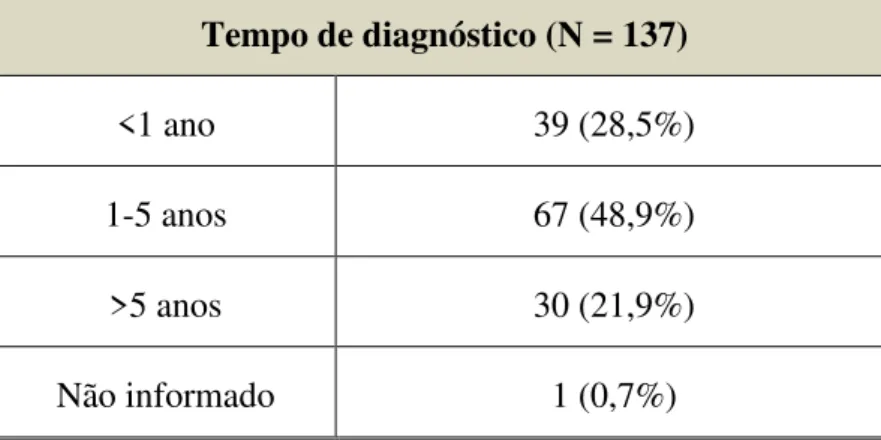 Tabela 3. Características da prática de exercícios físicos dos 137 indivíduos com  infecção pelo HIV acompanhados no SAE-NAMI entre o período de maio de 2016 a maio de  2017