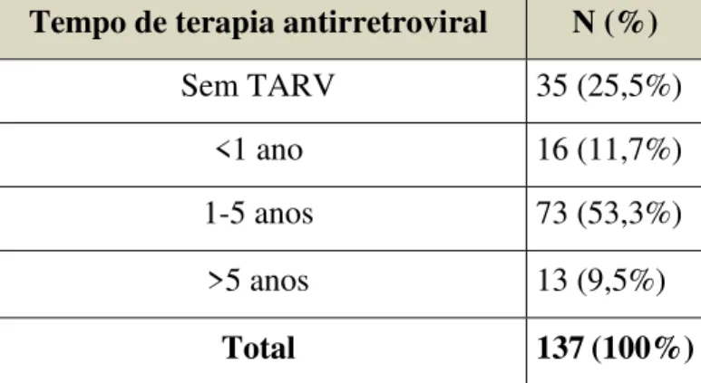 Tabela 5. Distribuição quanto ao tempo de terapia antirretroviral dos indivíduos infectados  pelo HIV acompanhados no SAE-NAMI entre o período de maio de 2016 a maio de 2017