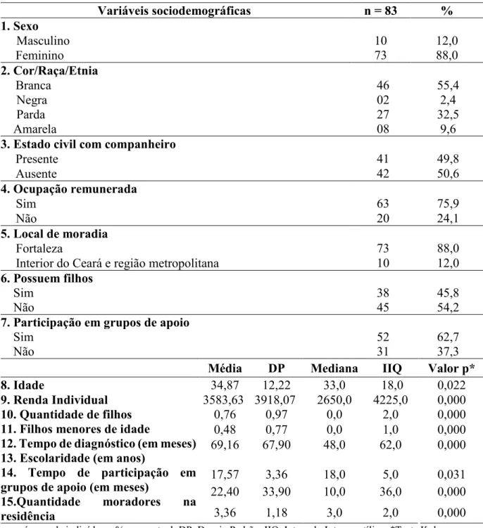 Tabela 1 – Caracterização dos pacientes celíacos de acordo com dados clínicos e sociodemográficos