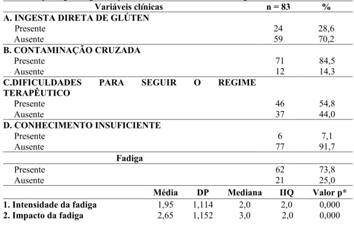 Tabela  2  –   Distribuição  dos  celíacos,  segundo  as  variáveis  ingesta  direta  do  glúten,  contaminação  cruzada,  dificuldades para seguir o regime terapêutico, conhecimento insuficiente e fadiga