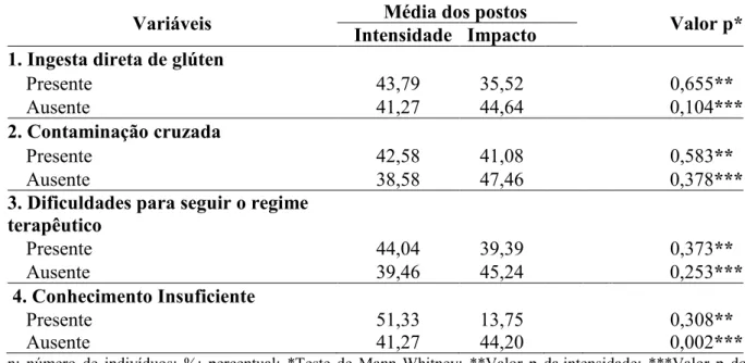 Tabela 3 – Distribuição das variáveis em função das médias dos postos da intensidade e do impacto da fadiga