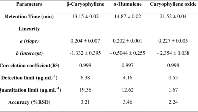 Table  3-  Validation  parameters  of  β-  caryophyllene,  α-  humulene  and  caryophyllene  oxide 