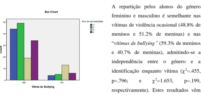Gráfico 1 – Distribuição das “vítimas de bullying” por ano