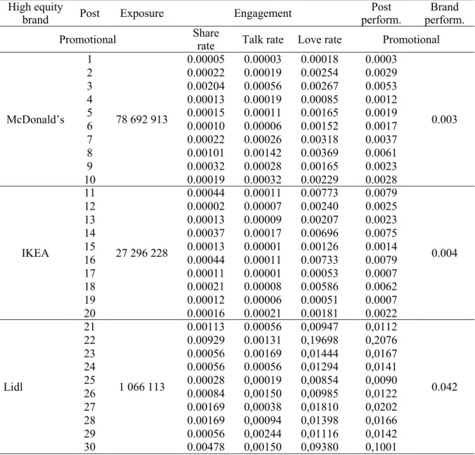 Table 5 - High equity brands performance of promotional posts. 