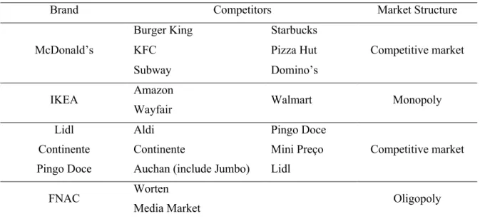Table 8 summarizes the market structure of each brand included in the study, defined  according to their actual competitors.