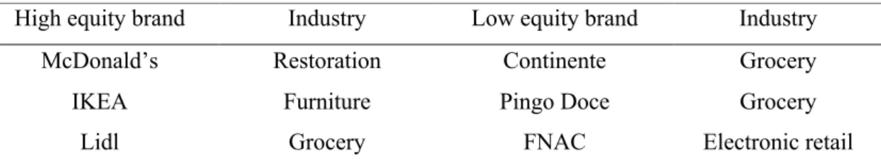 Table 9 presents the brands and the classification of their industry. 
