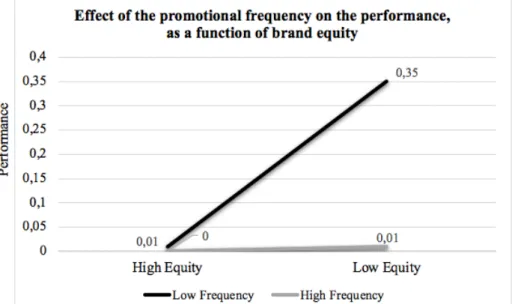 Figure 1 - Comparison of the Facebook performances according to posting  frequency (high vs