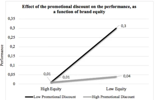 Figure  2  was  constructed  for  a  better  understanding  of  the  effect  of  promotional  discounts (high vs