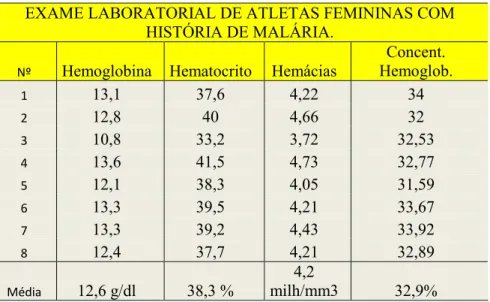 Tabela 1: Resultados do exame laboratorial de atletas femininas com história de malária
