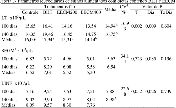 Tabela 7- Parâmetros leucocitários de suínos alimentados com dietas contendo BHT e EECM