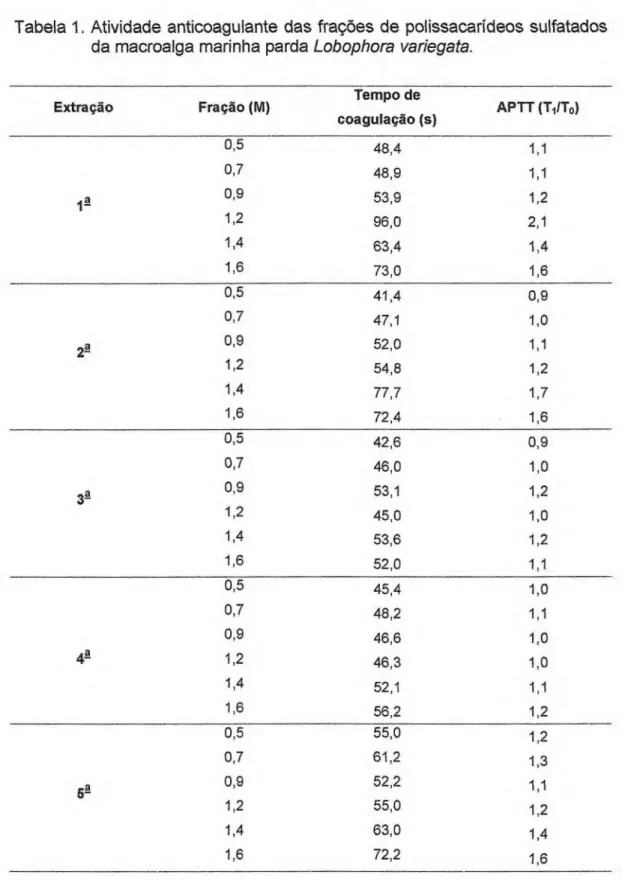 Tabela 1. Atividade anticoagulante das frações de polissacarídeos sulfatados  da macroalga marinha parda Lobophora variegata