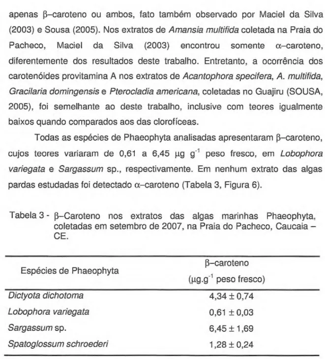 Tabela 3 - f3—Caroteno nos extratos das algas marinhas Phaeophyta,  coletadas em setembro de 2007, na Praia do Pacheco, Caucaia — CE