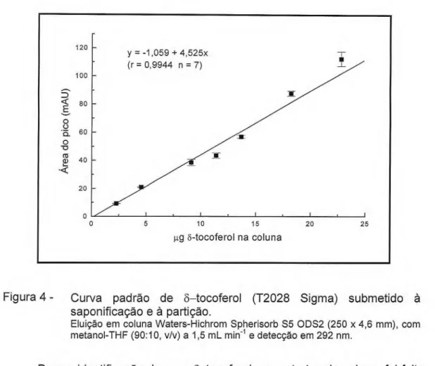 Figura 4 - Curva padrão de 3—tocoferol (T2028 Sigma) submetido à  saponificação e à partição