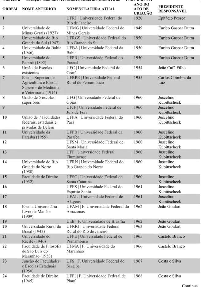 Tabela 2 – Criação das universidades federais brasileiras – 1920 a 2017. 