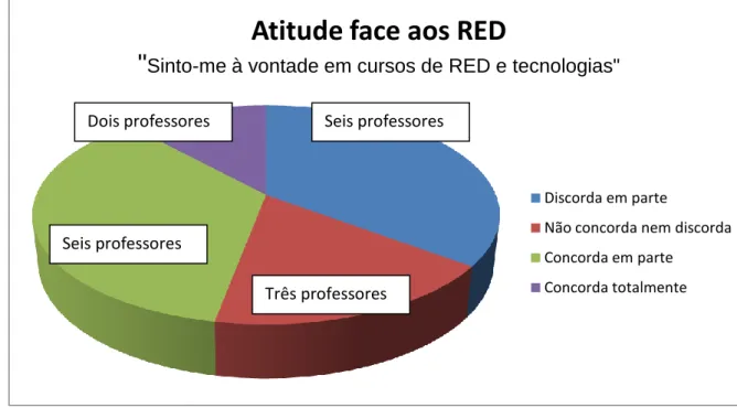 Figura 9-  Atitudes dos professores face aos RED (3º item) 