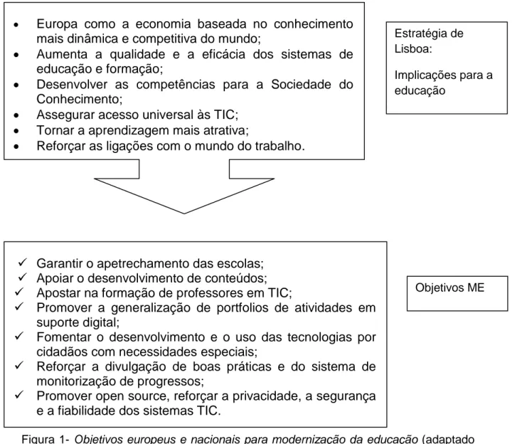 Figura 1- Objetivos europeus e nacionais para modernização da educação (adaptado  GEPE, 2007) 