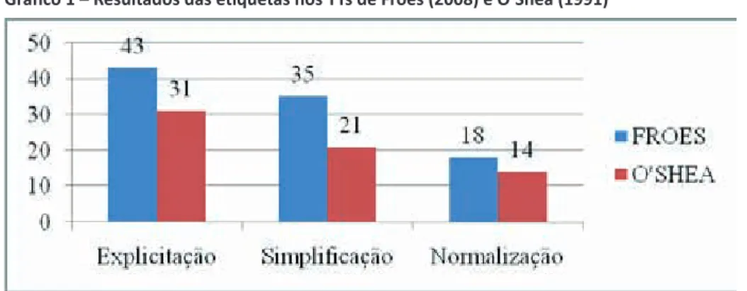 Gráfico 1 – Resultados das etiquetas nos TTs de Froes (2008) e O’Shea (1991)