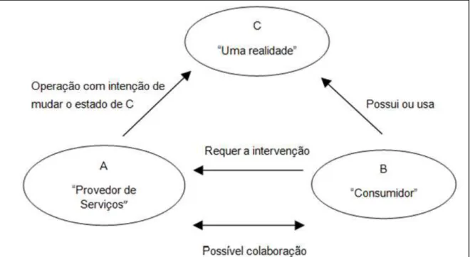 Figura 1  – Triângulo dos serviços 