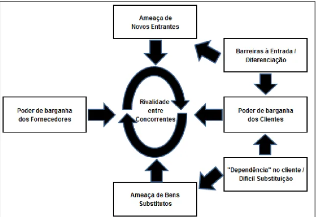 Figura 3  – Motivações estratégicas para a servitização  Fonte: adaptado de Porter (1996)