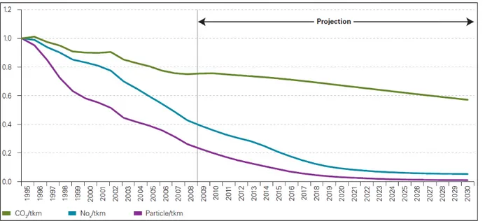 Gráfico 5  – Projeção de redução nas emissões de caminhões (em gramas) 
