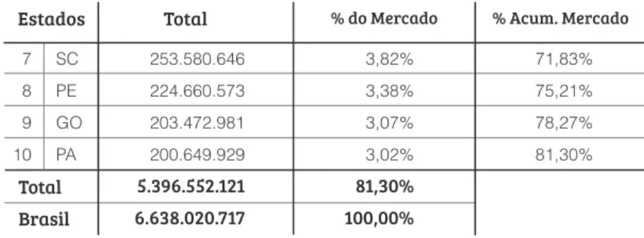 Tabela 6  Principais estados brasileiros consumidores de calçados masculinos. Análise a  partir dos códigos POF: 38007, 38009, 38013, 38016, 38019 e 38032