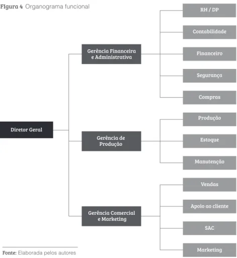 FIgura 4  Organograma funcional