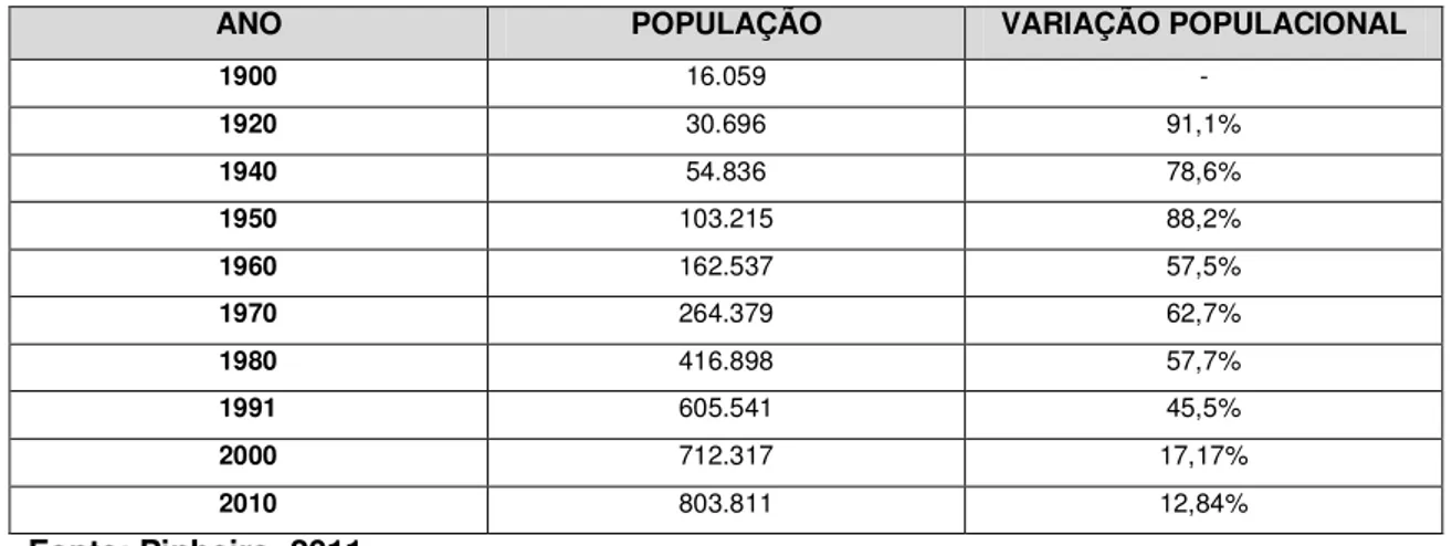 TABELA 01 - Crescimento da População da Cidade de Natal 