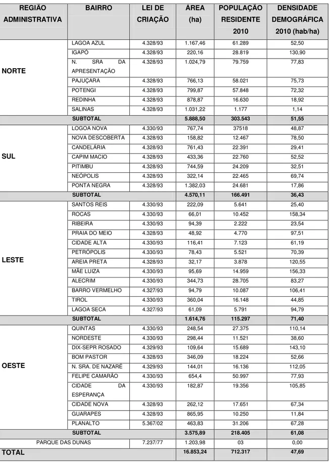 TABELA 02  – Regiões Administrativas e Bairros da Cidade de Natal  REGIÃO  ADMINISTRATIVA  BAIRRO  LEI DE  CRIAÇÃO  ÁREA (ha)  POPULAÇÃO RESIDENTE  2010  DENSIDADE  DEMOGRÁFICA 2010 (hab/ha)  NORTE  LAGOA AZUL  4.328/93  1.167,46  61.289  52,50 IGAPÓ 4.328