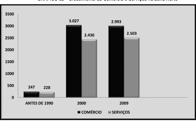 GRÁFICO 02  – Crescimento do Comércio e Serviços na Zona Norte 