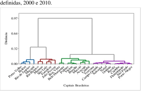 Figura  3-  Cluster  das  capitais  Brasileiras,  segundo  o 