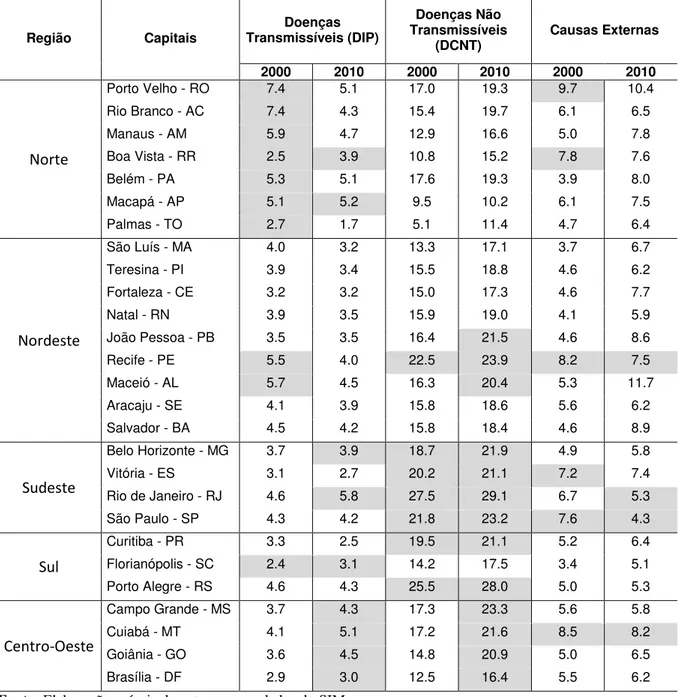Tabela 2- Taxas Brutas de Mortalidade padronizadas (por 10.000,00 Habitantes) de Homens 
