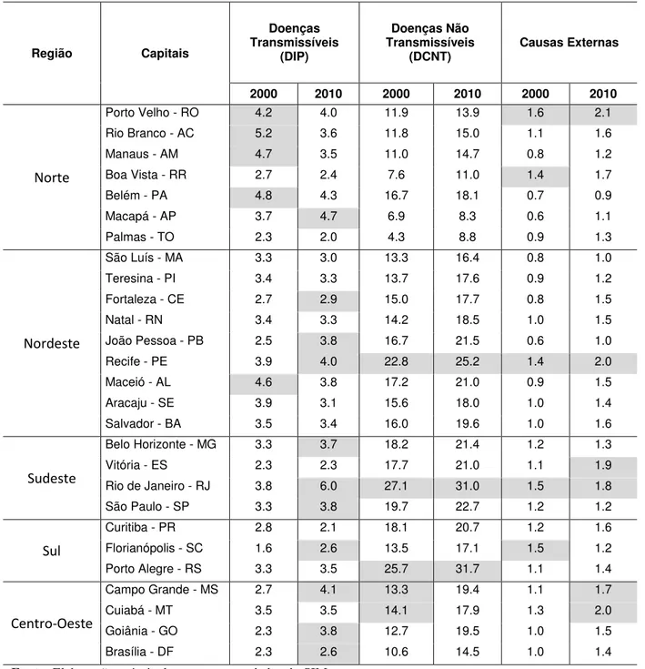 Tabela 3- Taxas Brutas de Mortalidade padronizadas (por 10.000,00 Habitantes) de Mulheres 