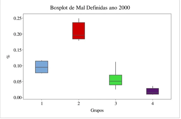 Figura 4- Boxplot dos grupos segundo a sua proporção média de óbitos que tiveram 