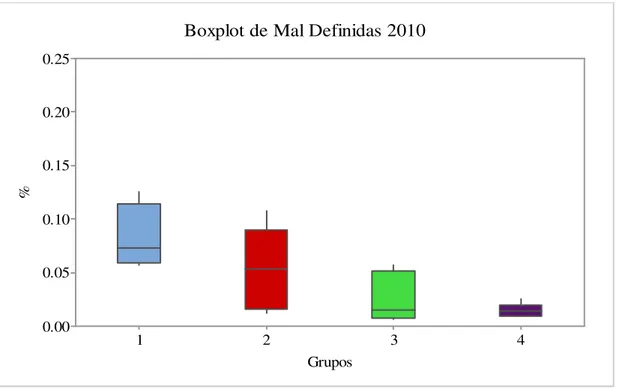 Figura 5- Boxplot dos grupos segundo a sua proporção média de óbitos que tiveram 