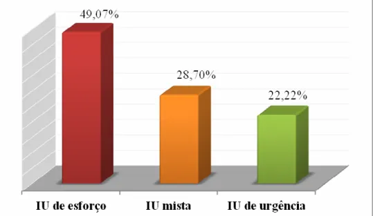 Figura 2. Frequência em porcentagem das voluntárias participantes do estudo com queixas de IU, quanto ao tipo de IU  apresentada
