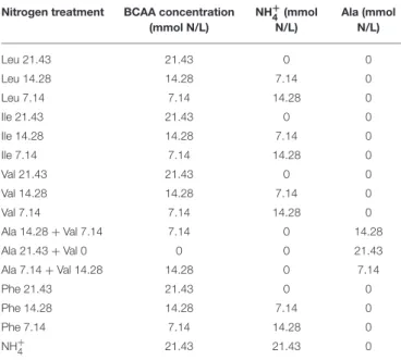 TABLE 1 | Amino acid treatments containing different concentrations of a branched-chain or aromatic amino acid and supplemented with either NH + 4 or alanine to obtain a total YAN of 21.43 mmol N/L.