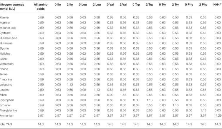 TABLE 2 | Fermentations contained 14.3 mmol N/L of YAN, of which 3.57 mmol N/L −1 was provided by ammonium chloride, the remainder was made up of all the amino acids listed, where each one provided equal amounts of fermentable nitrogen except for leucine, 