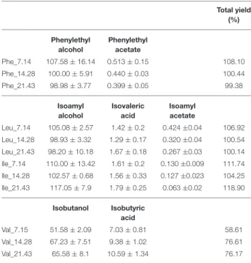TABLE 3 | Linear regression analysis of the relationship between BCAAs and related volatile metabolite produced by VIN13 during fermentation.