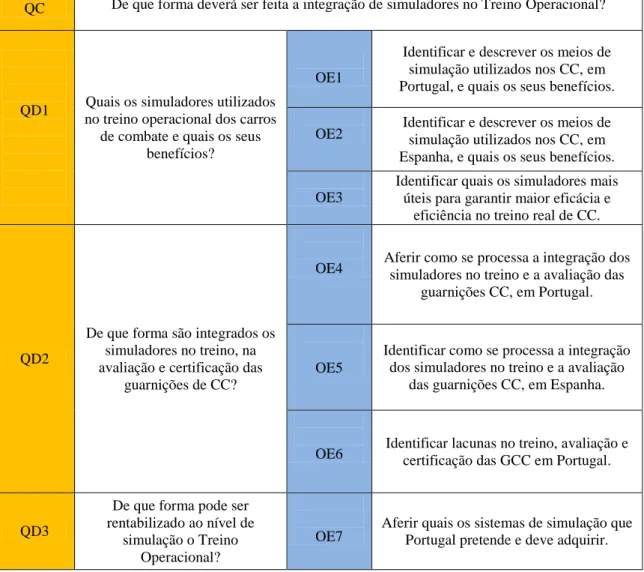 Tabela 1 - Questão Central, Derivadas e Objetivos Específicos 