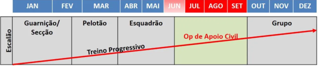 Figura 1- Calendarização genérica do treino Operacional do GCC  Fonte: Revista da Cavalaria de janeiro 2019 / 3ª Série / Ano VIII / Nº 33 