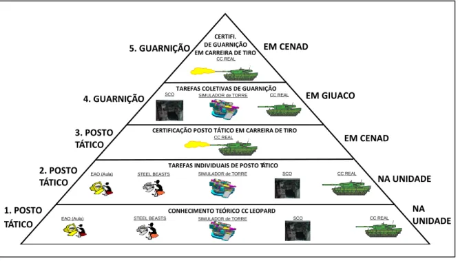 Figura 2 - Pirâmide do Treino das Guarnições de CC Espanholas  Fonte: Exército Espanhol (Documento interno)