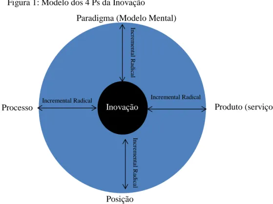 Figura 1: Modelo dos 4 Ps da Inovação 