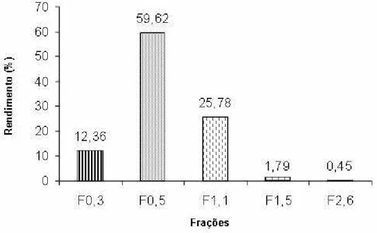 Gráfico 1: Rendimento das frações polissacarídicas provenientes da extração com acetona