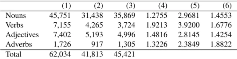 Table 1: The size of OpenWN-BR and averages about polysemy and senses