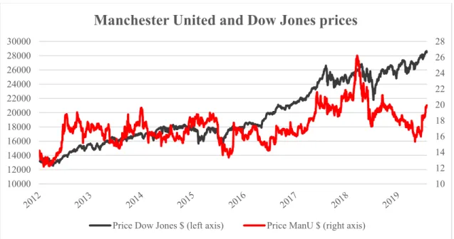 Figure 1: Manchester United and Dow Jones price trend 