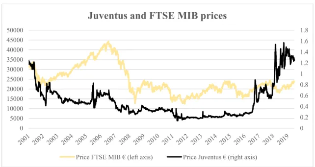 Figure 4. AS Roma and FTSE MIB price trend  