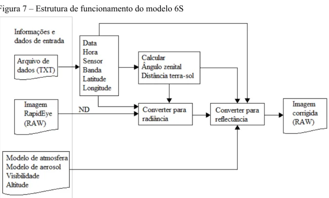 Figura 7 – Estrutura de funcionamento do modelo 6S 